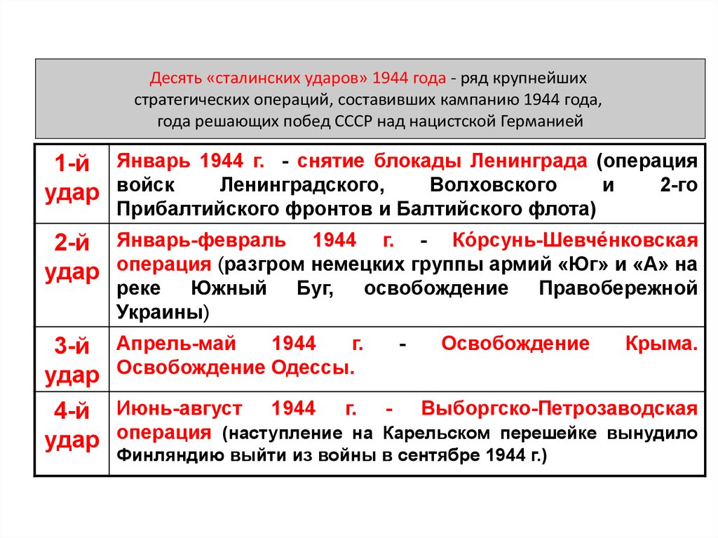 Название периода вов. Операции ВОВ 10 сталинских ударов.