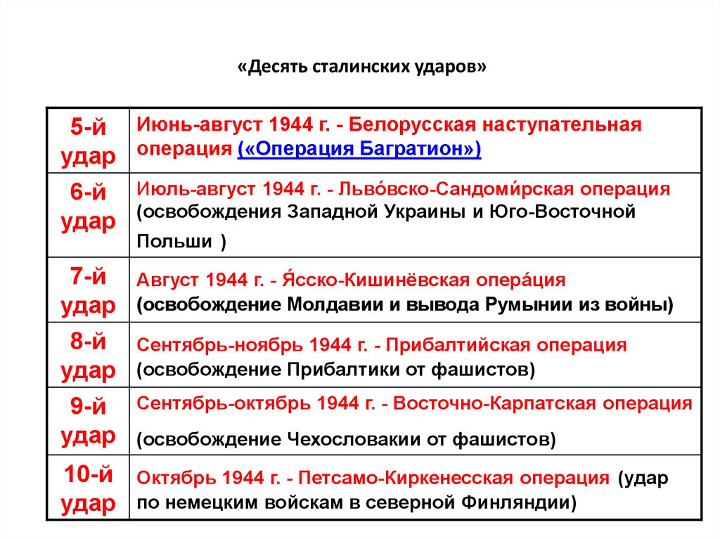 Основные операции 1945. Десять сталинских ударов Великой Отечественной войны. Десять сталинских ударов 1944 года таблица. Военные операции 1944 десять сталинских ударов таблица.