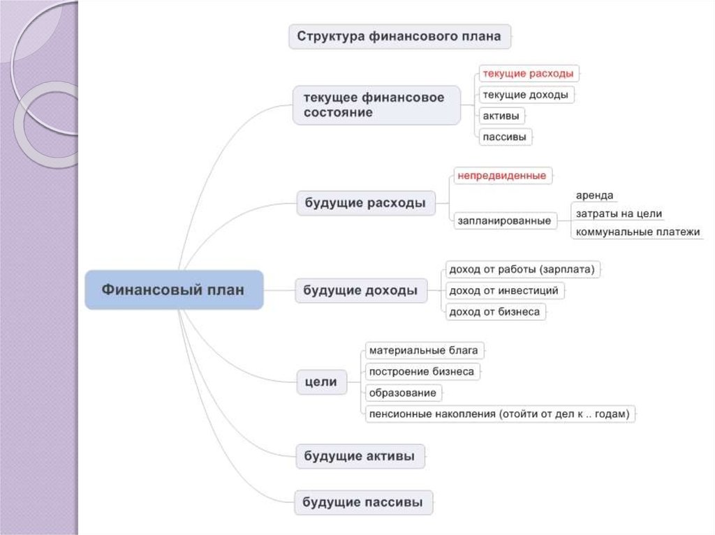 Перечислите этапы составления личного финансового плана