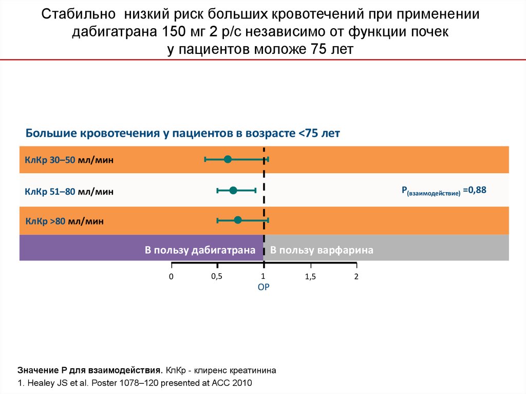 Низкий риск. Клиренс варфарина. Переход с варфарина на НОАК схема. Клиренс, мл/мин варфарина. Переход с дабигатрана на варфарин схема.