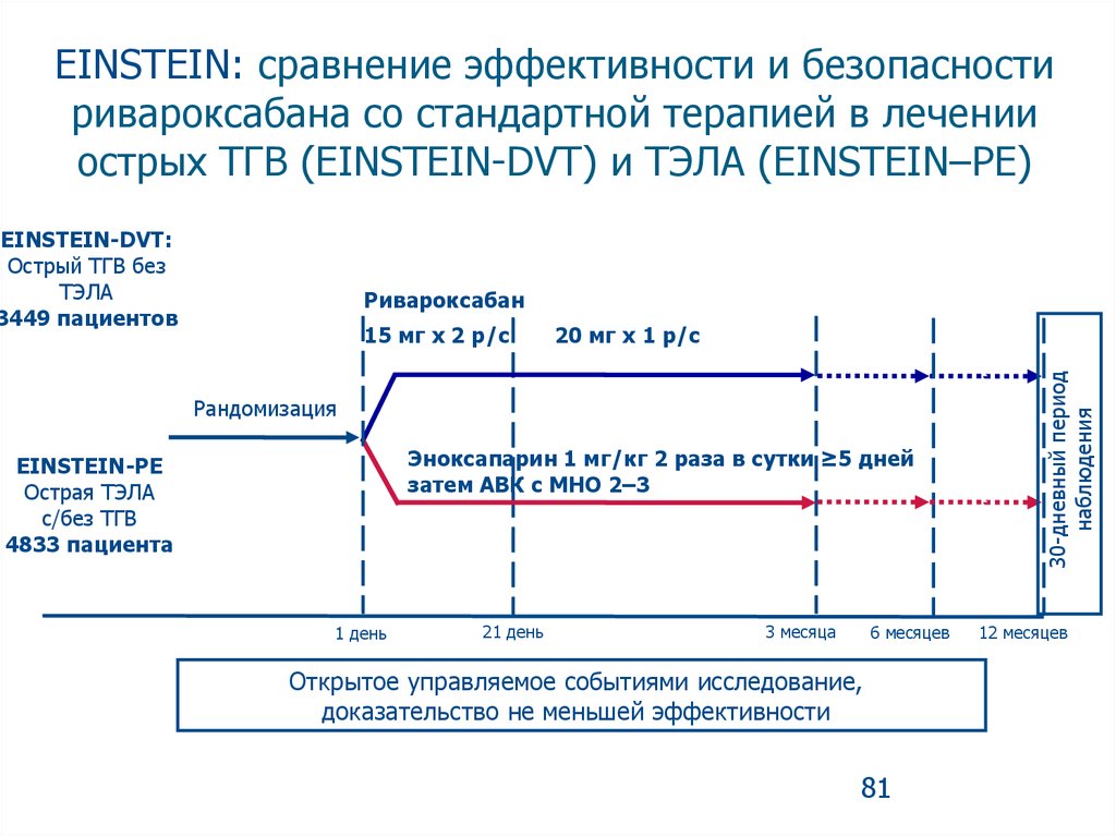Сравнение эффективности. Исследование Эйнштейн ривароксабан. Ривароксабан контроль эффективности. Характеристика НОАК. НОАК Тэла.