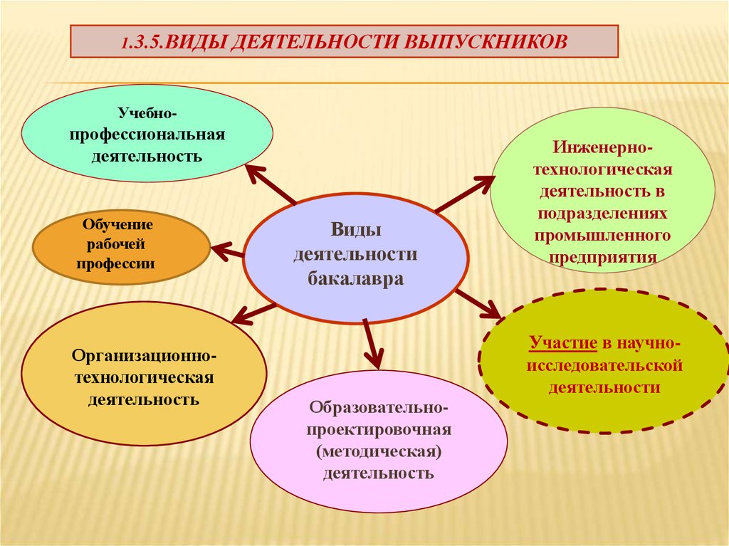 Деятельность в обучении это. Виды деятельности выпускника. Виды учебной и профессиональной деятельности. Профессиональная деятельность виды деятельности. Выделите виды деятельности выпускника..