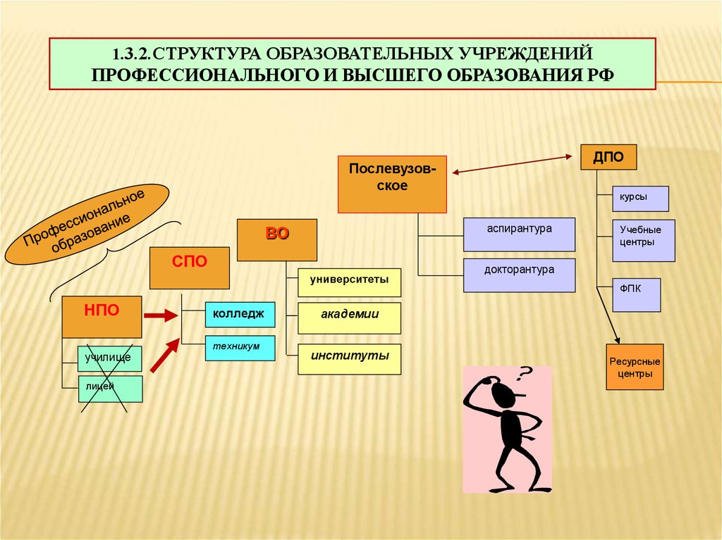 Средне профессиональные образовательные организации. Структура среднего профессионального образования. Структура высшего образовательного учреждения. Структура среднего специального учебного заведения. Профессиональное образование схема.