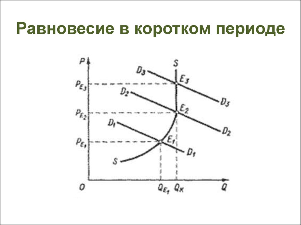 Теория равновесия. Равновесие в коротком периоде. График равновесия в коротком периоде. Равновесие в мгновенном коротком и длительном периодах. Равновесие в мгновенном периоде.