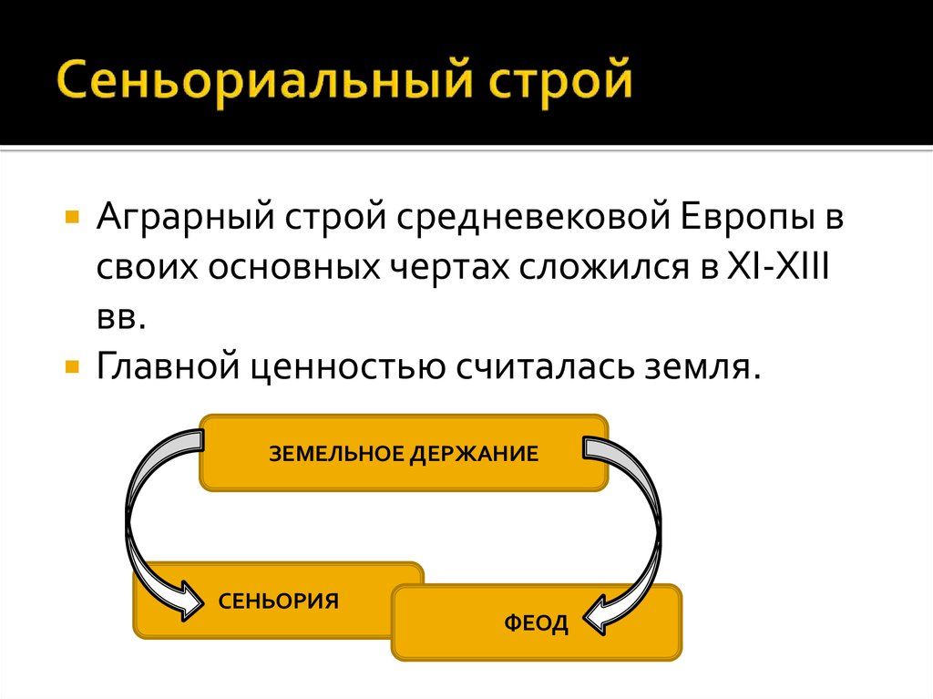 Сеньориальная система в западной европе. Сеньориальный Строй это. Сеньориальный Строй средневековье это. Сеньориальный Строй это в истории кратко. Сеньориальный общественный Строй.