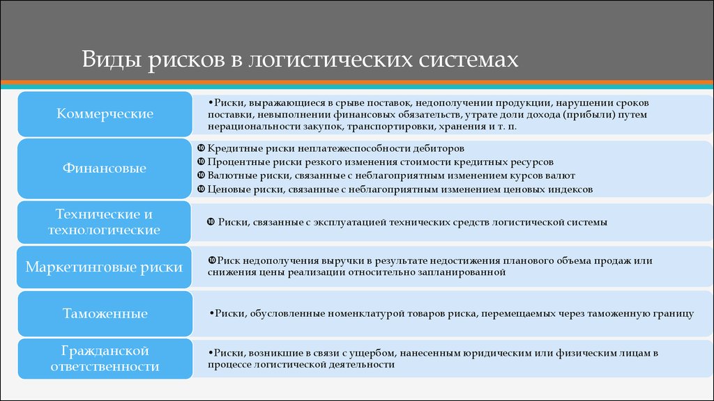 Реализация результатов работ. Виды рисков. Управление рисками виды рисков. Риски логистической системы. Классификация логистических риско.