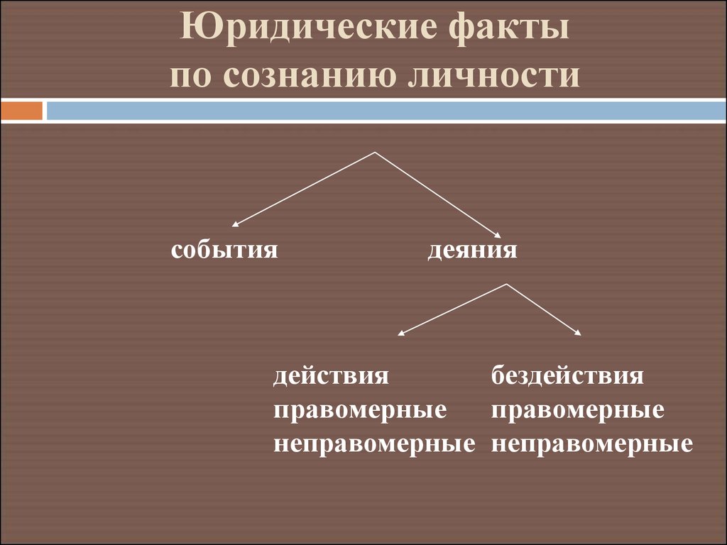 Юридические факты примеры. Юридические факты бездействия. Юридические факты события. Юридические факты события и деяния. Юридические факты по сознанию личности.