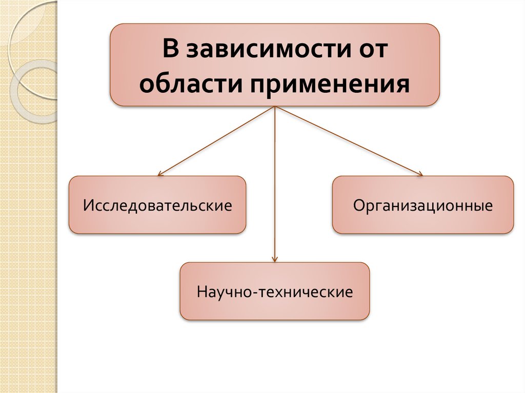 Понятие инновационного проекта