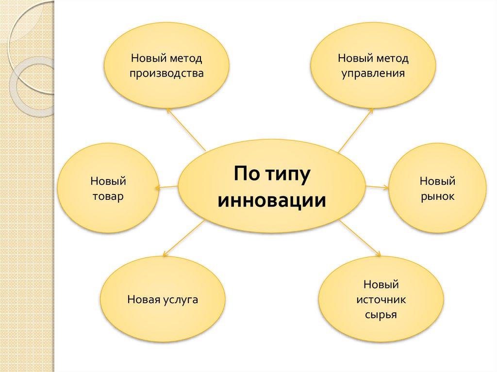 New method. Инновационные виды сырья. Новые источники сырья. Способ производства товара.. Виды оборудования и услуг слайд.