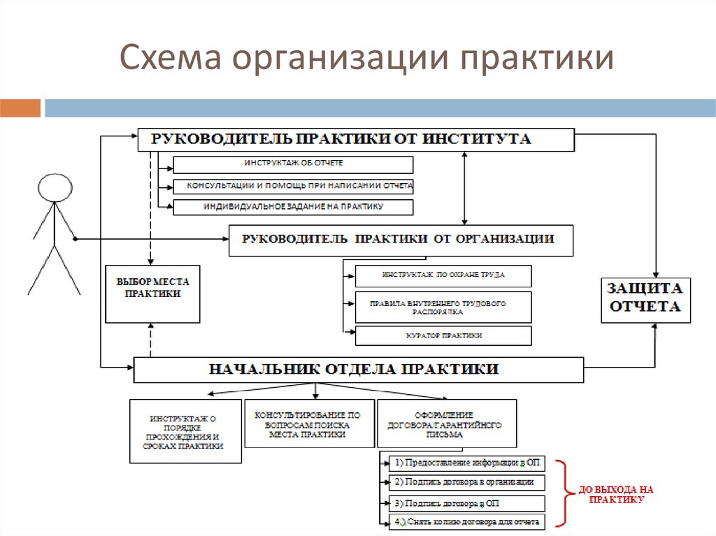 Блок схема распределения обязанностей