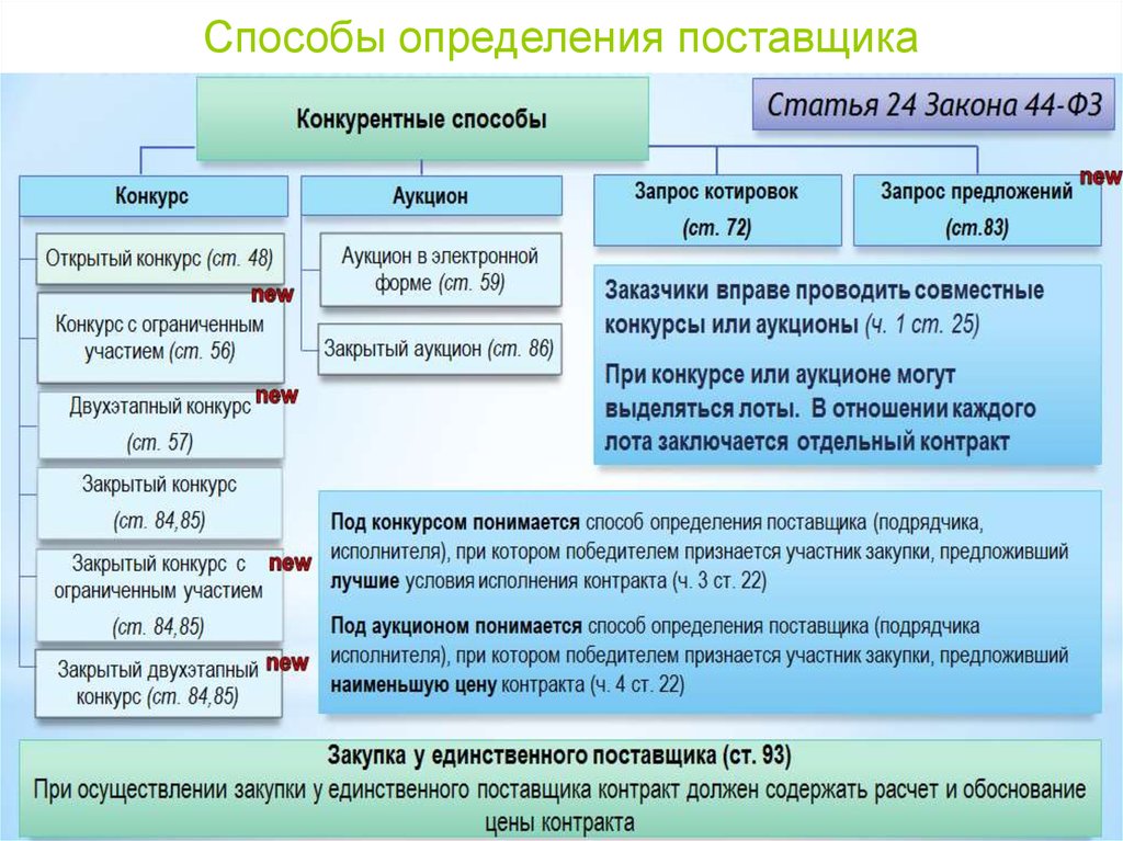 Почему из четырех конкурентных способов осаго приобретается открытым конкурсом