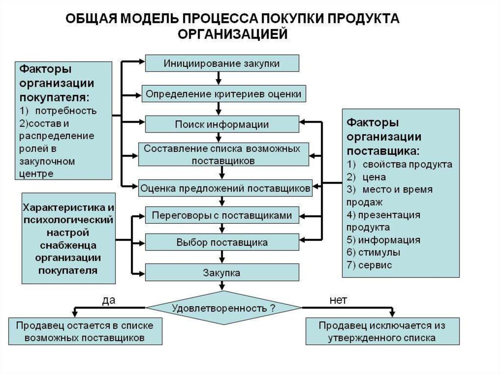 Факторы покупки