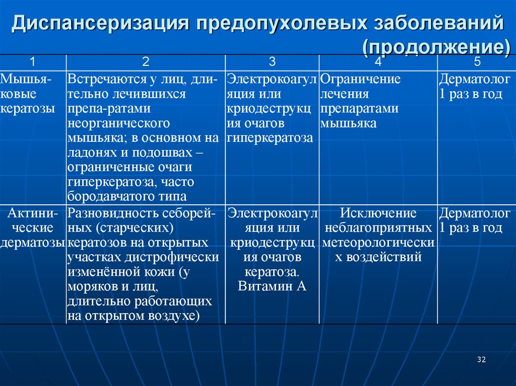 Предопухолевые процессы презентация