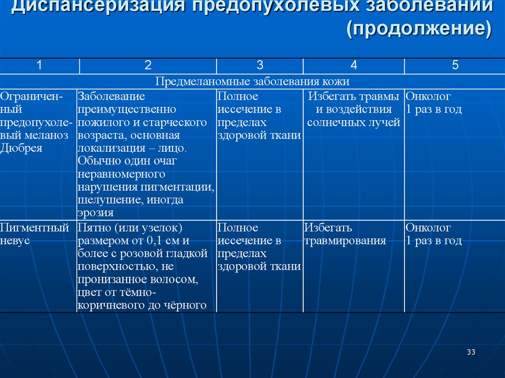 Диспансерное расстройство