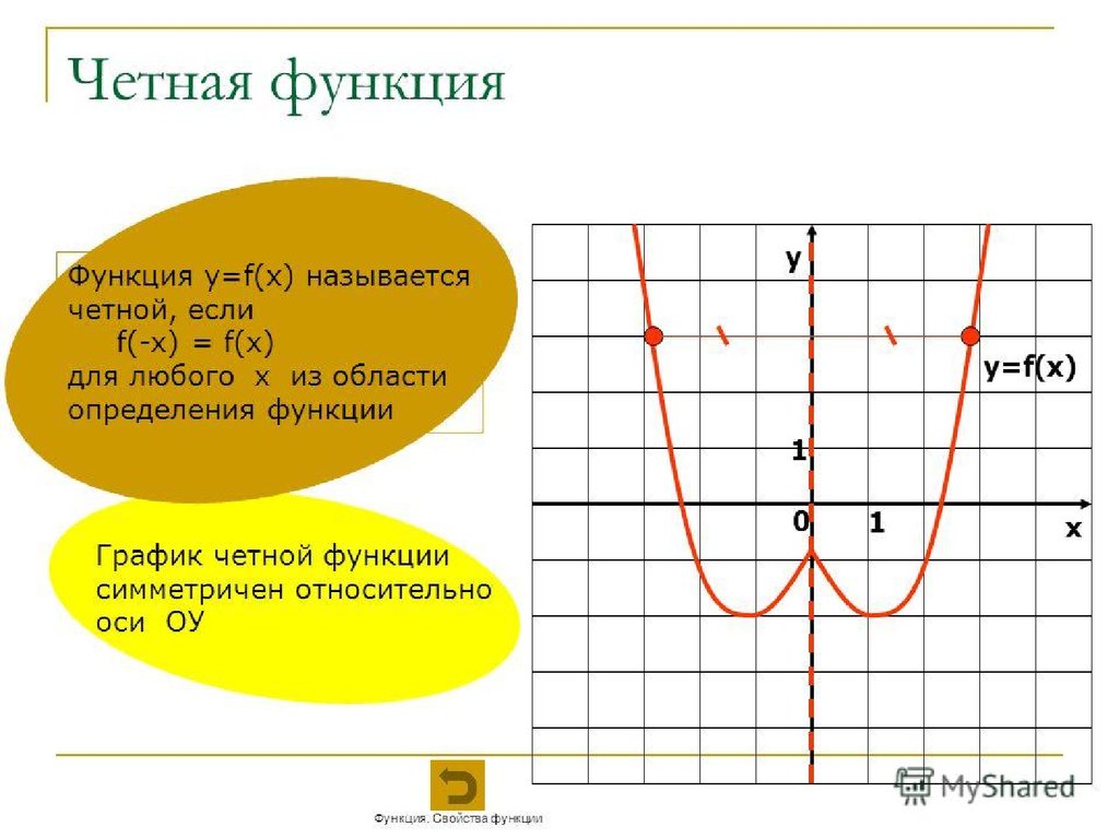 Степенная функция свойства и график 10 класс. График четной функции. Графики степенной функции таблица. График четной функции y=f(x) симметричен относительно. График степенной четной функции.