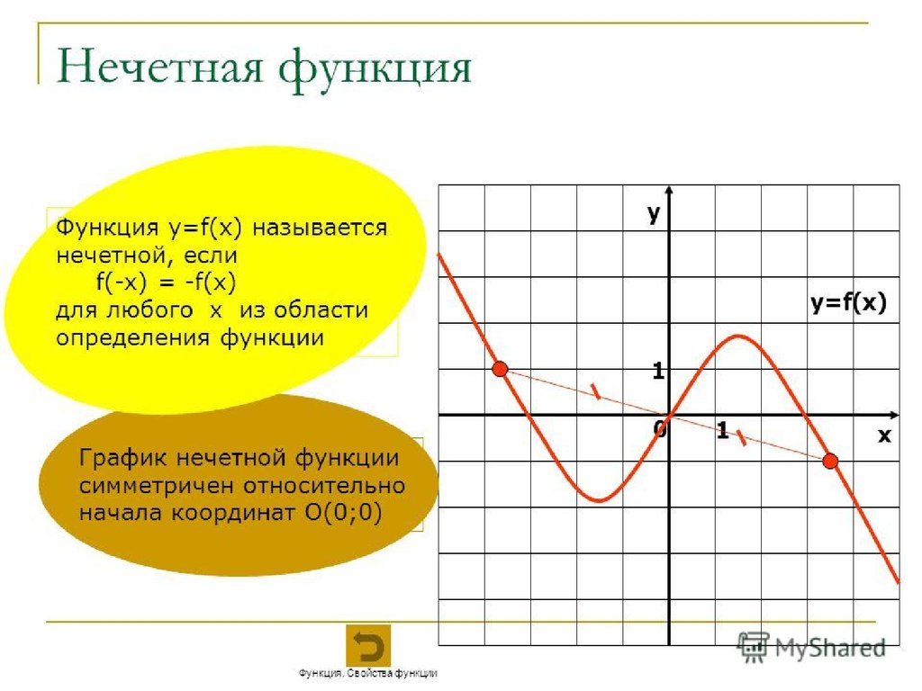 График нечетной функции симметричен относительно. Нечетная функция. График нечетной функции. Свойства функции. Свойства Графика нечетной функции.