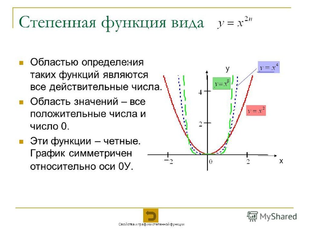 Степенные функции с натуральными показателями. Графики степенной функции y x 2n. Понятие степенной функции ее свойства и график. Степенная функция,ее св-ва и график.. Степенная функция ее свойства и график.