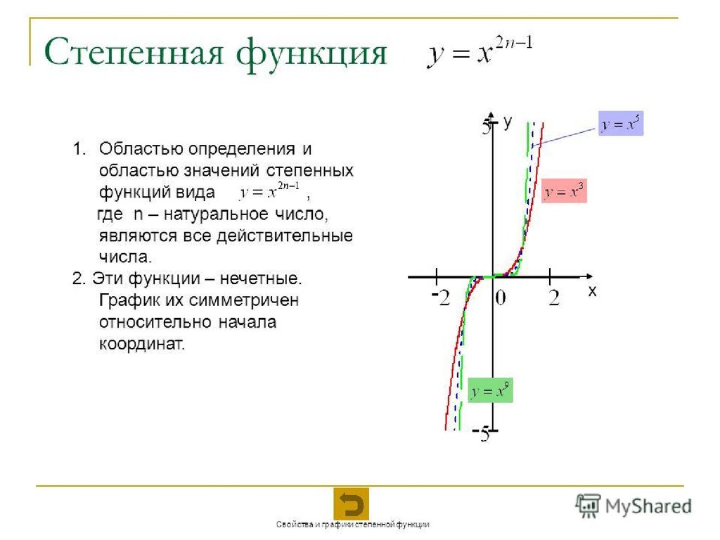 Степенной график. Графики функций степенная функция. Область определения степенной функции с рациональным показателем. Область определения степенной функции с дробным показателем. Степенная функция,ее св-ва и график..