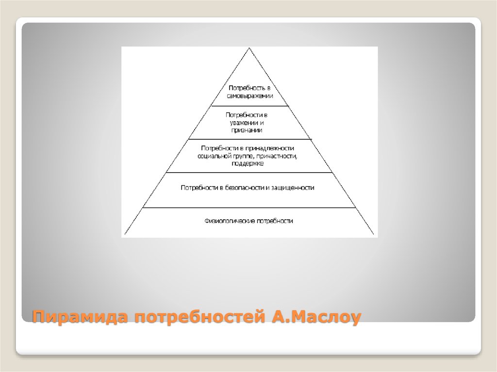 Пирамида потребностей А.Маслоу