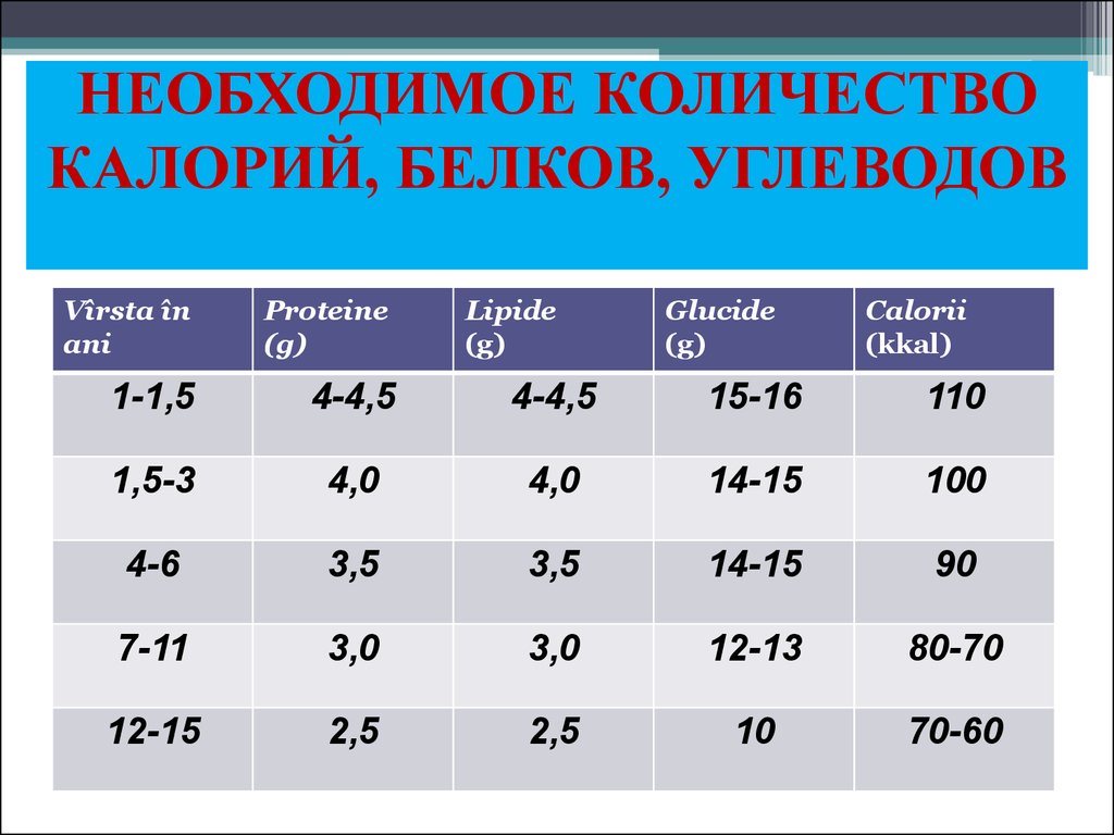 Количество требующихся. Необходимое количество белков. Необходимое количество белка. Необходимое количество углеводов. Необходимое Кол во калорий.