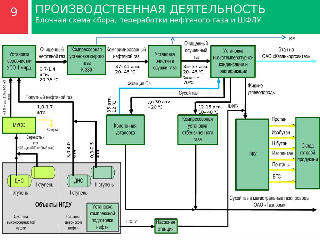 Установка пао. Компримирование попутного нефтяного газа технологическая схема. Установка подготовки газа схема. Технологическая схема установки газопереработки. Установка комплексной подготовки газа схема.