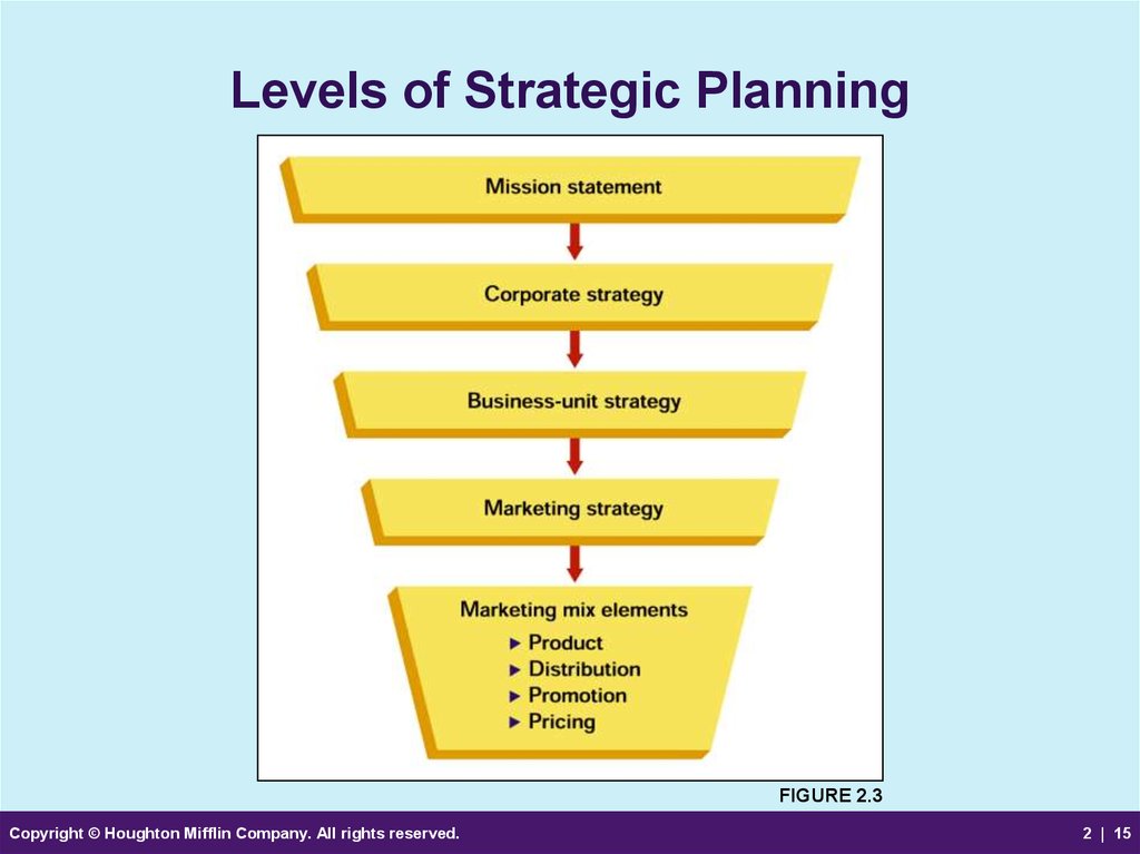 Planning Implementing And Controlling Marketing Strategies 