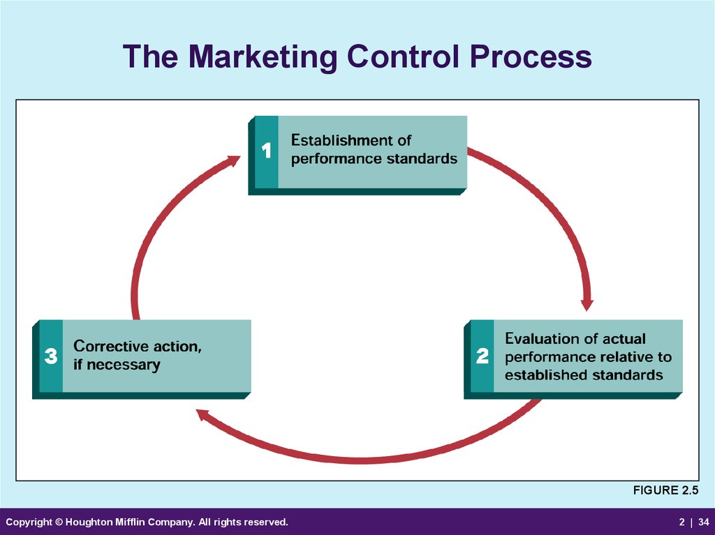 The Marketing Control Process