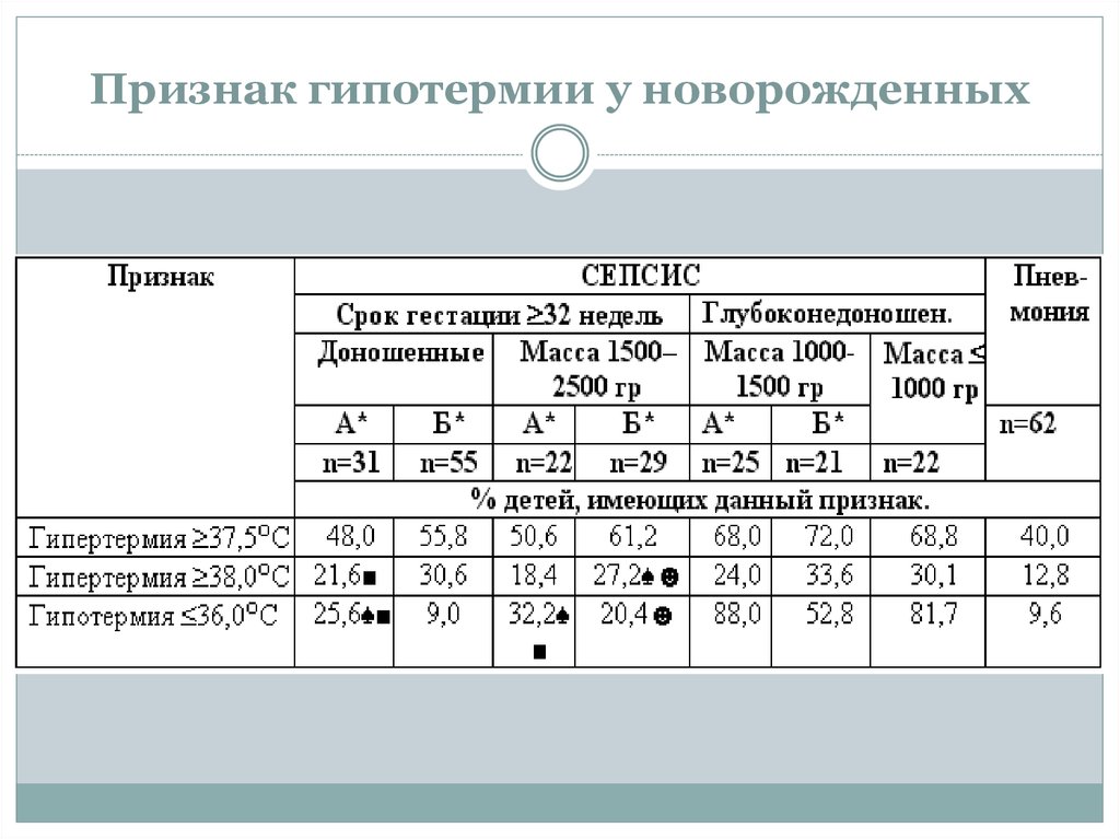Признак гипотермии у новорожденных