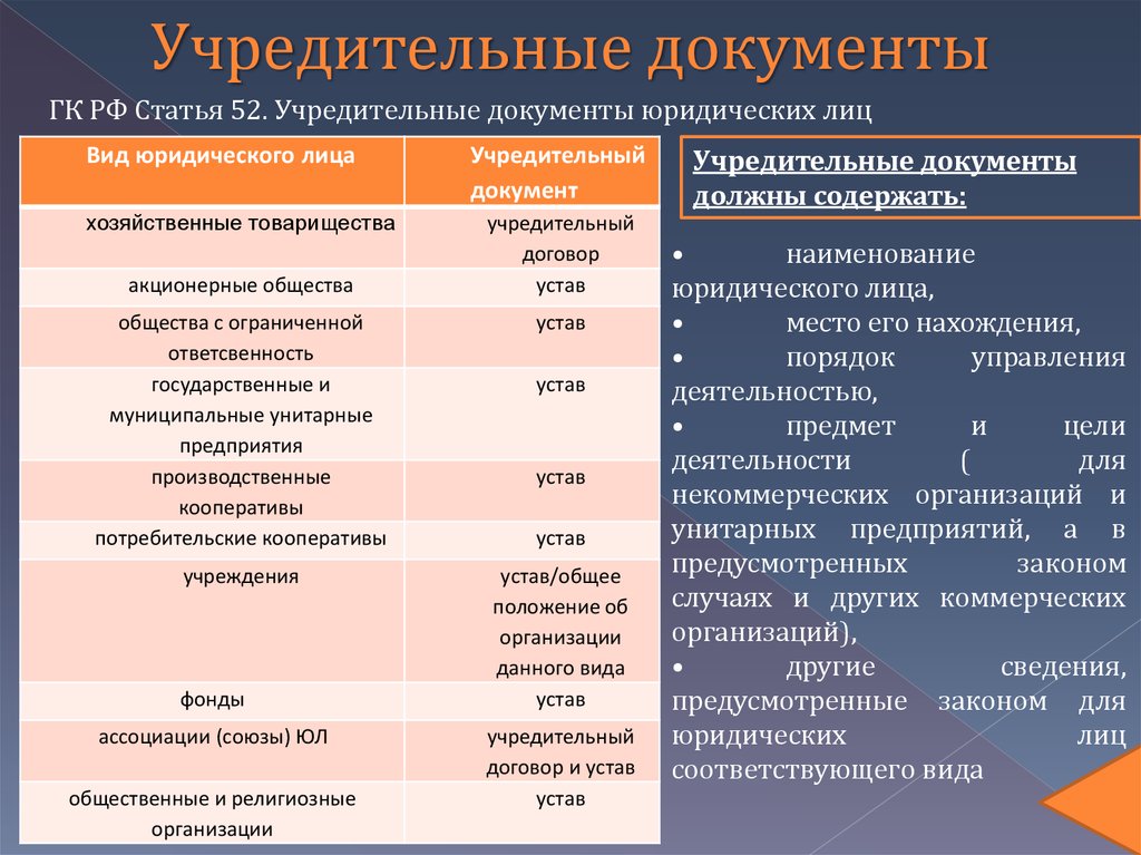 Документы юр лица какие. Учредительные документы ООО. Учредительные документы учреждения. Учредительные документы это. Коммерческие юридические лица учредительные документы.