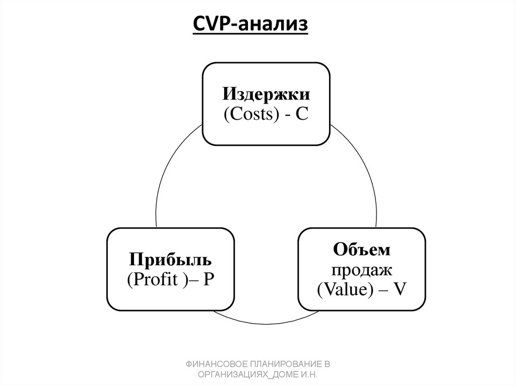 Cvp анализ презентация