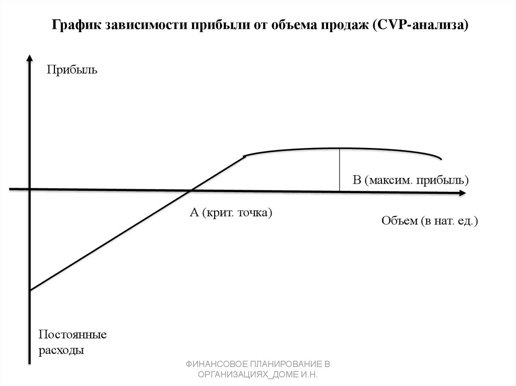 Руб в зависимости. График зависимости прибыли от объема продаж. CVP анализ график. Линия прибыли от продаж на графике. График прибыли и объема производства.