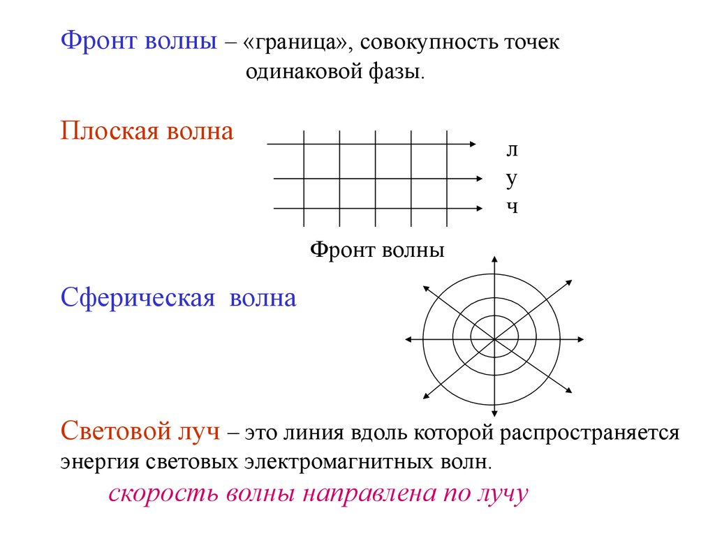 Фронт волны. Плоский фронт волны. Фазовый фронт плоской волны. Фронт световой волны.