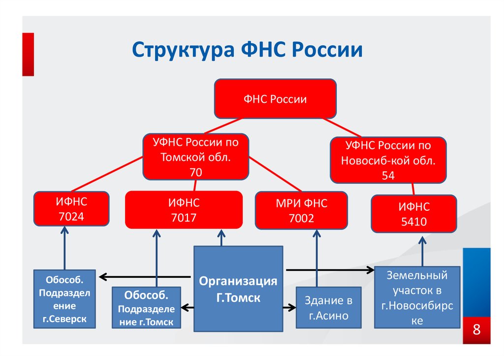 Система налоговых органов рф схема