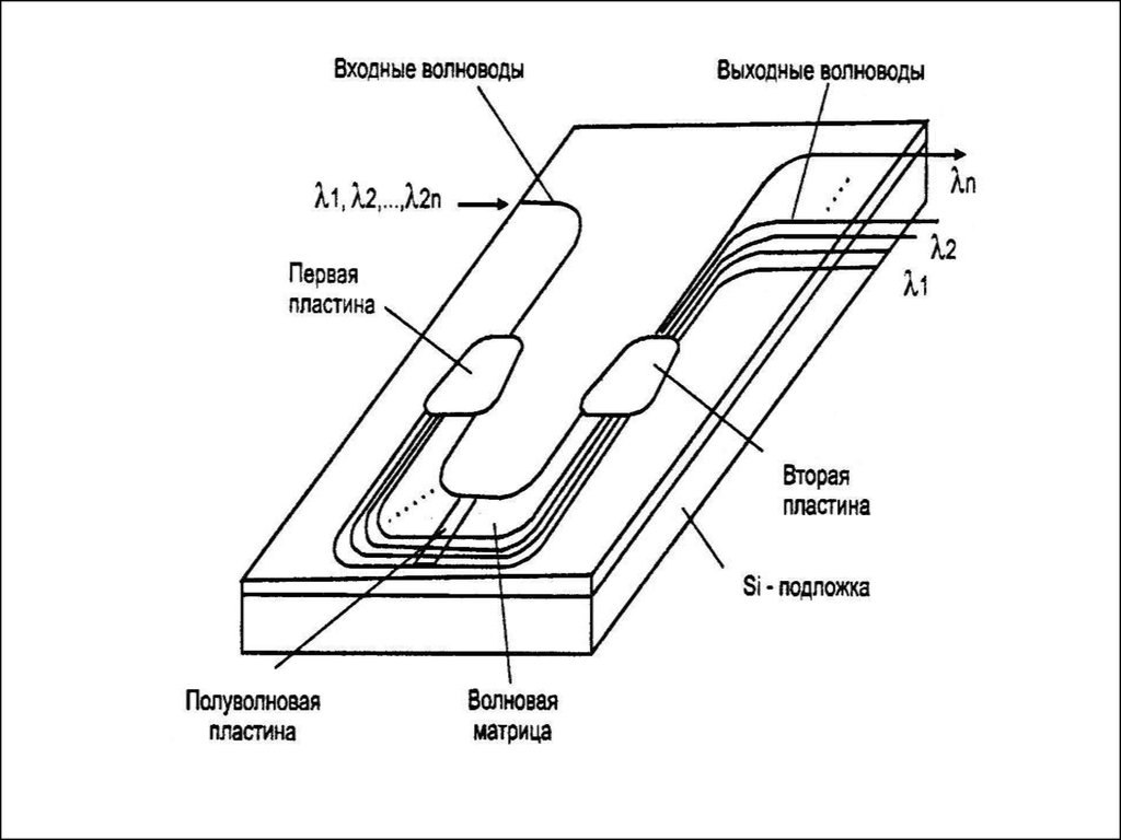 Акустический волновод. Оптический волновод конструкция. Волновая пластина. Полосковый волновод.