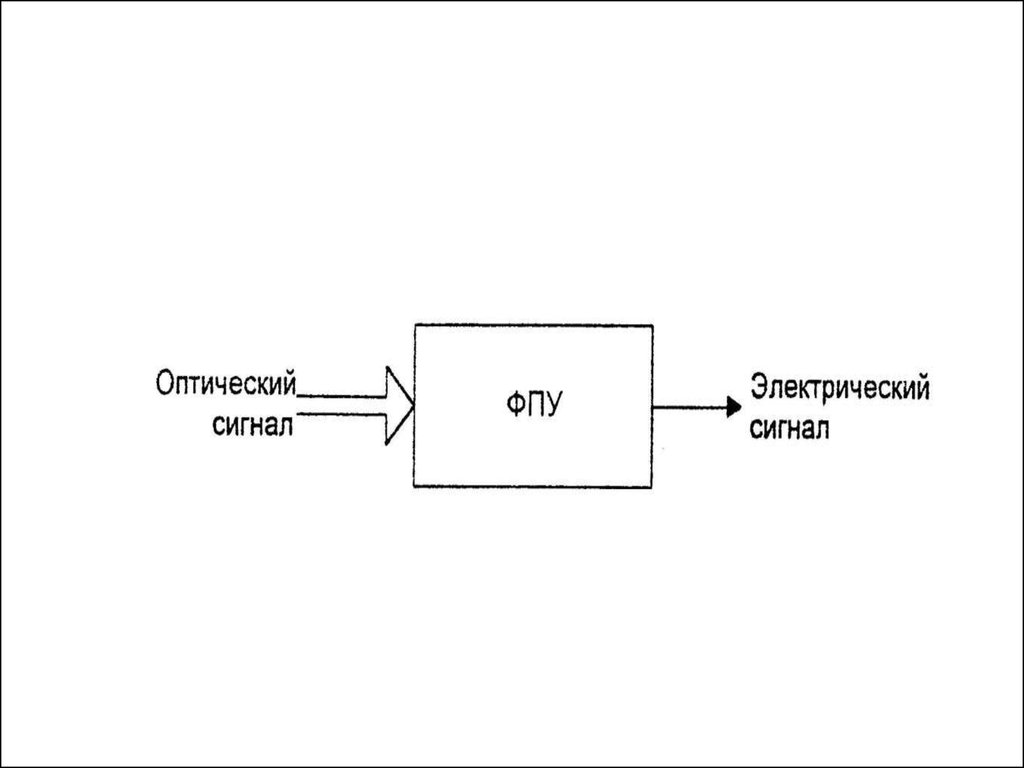 Система передачи изображения. Преобразование оптического сигнала в электрический. Преобразование оптического изображения в электрические сигналы. Оптический сигнал. Преобразование светового сигнала в электрический.