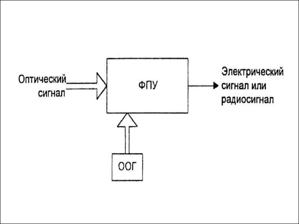 В основе преобразования оптического изображения в электрический сигнал лежит