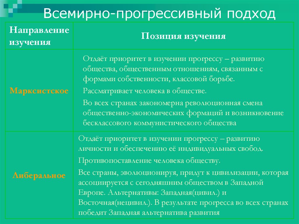 Позиция исследования. Прогрессивный подход. Прогрессистский подход в философии истории. Представители прогрессистского подхода. Представители прогрессистского подхода в философии.