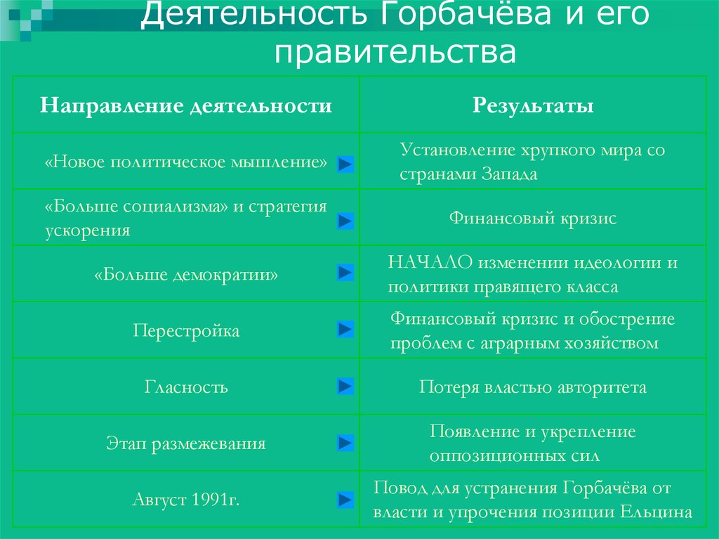 Политика горбачева презентация 11 класс