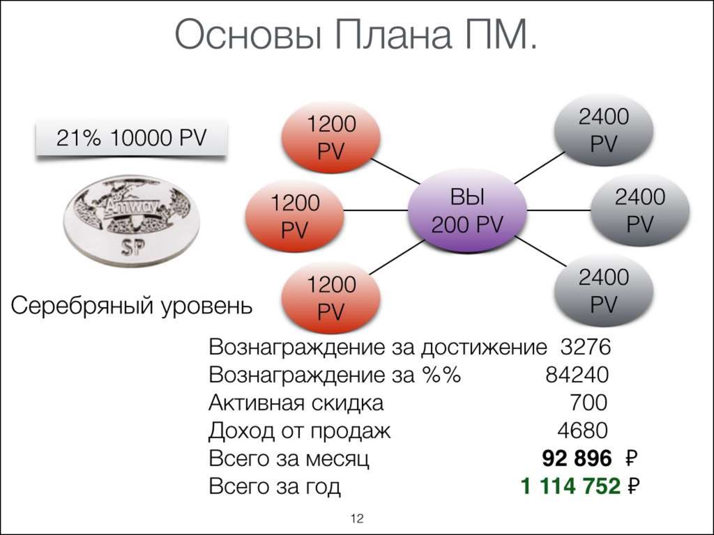 План интернета. Серебро уровни.