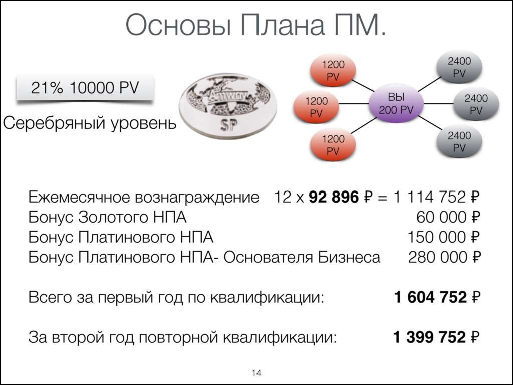 Основа плана. Серебро уровни. Базовое ежемесячное вознаграждение это. Серебро по уровням.