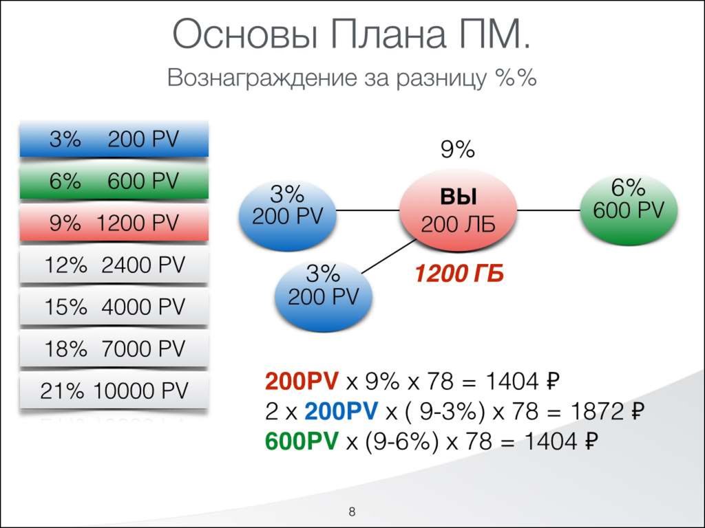 Основа плана. Award reward разница. Увеличение 100 и 200 разница. Фиксированное и совокупное вознаграждение разница. 100 И 200 отличия.