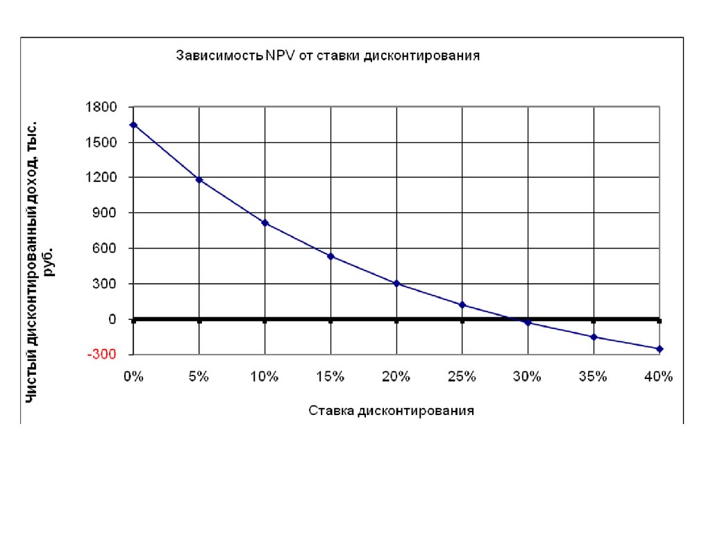 Оценка инвестиционных проектов с помощью дисконтирования