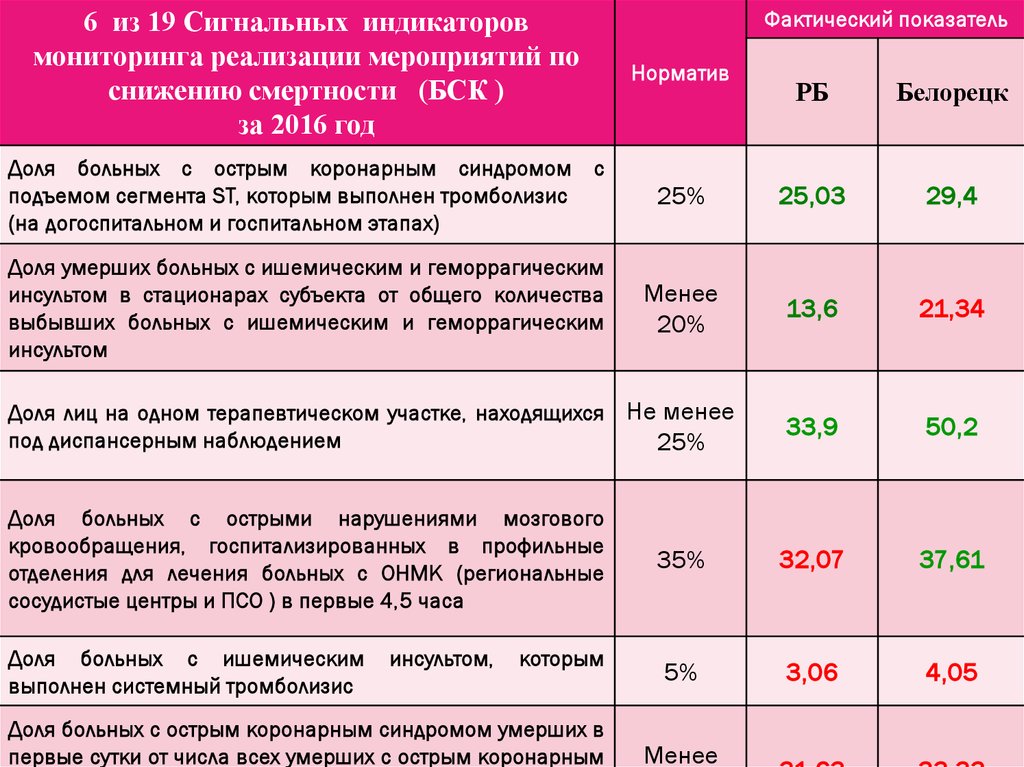 План по снижению смертности на терапевтическом участке