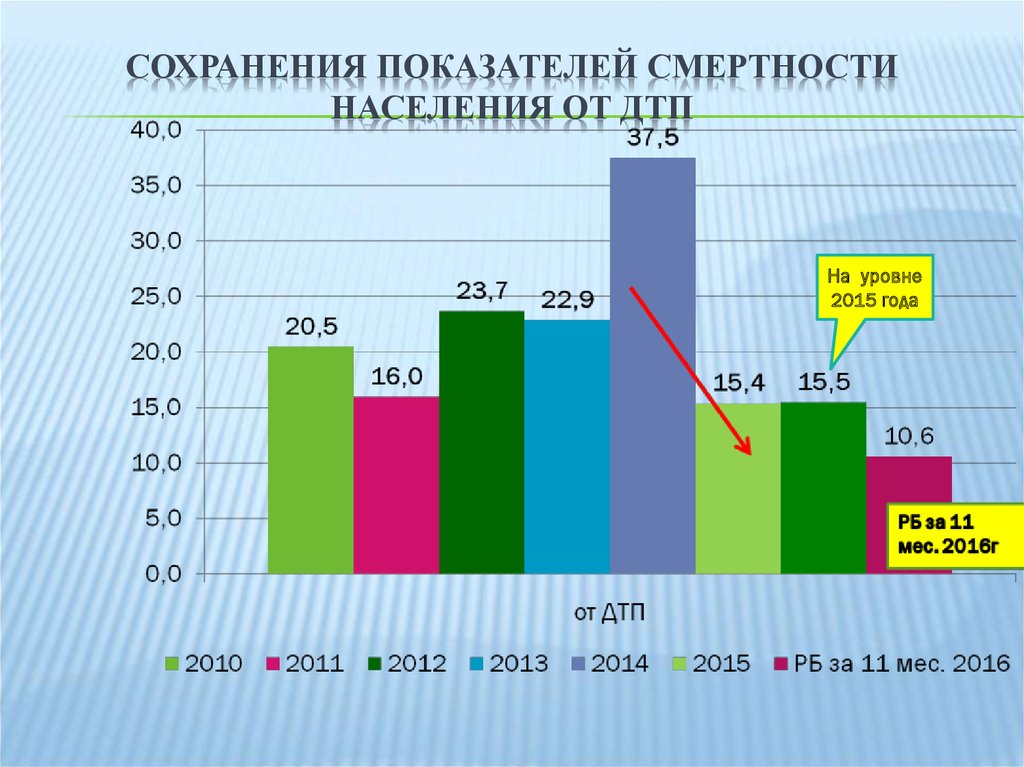 Показатели 2015 год 2016 год