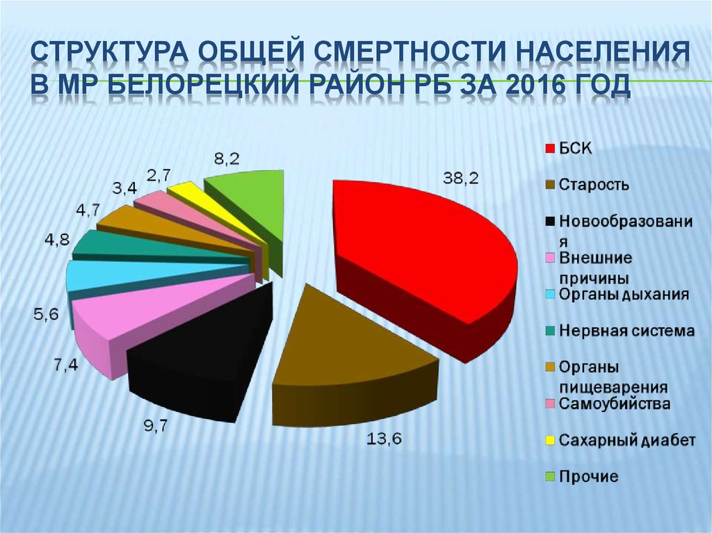 Основной причиной смертности населения являются