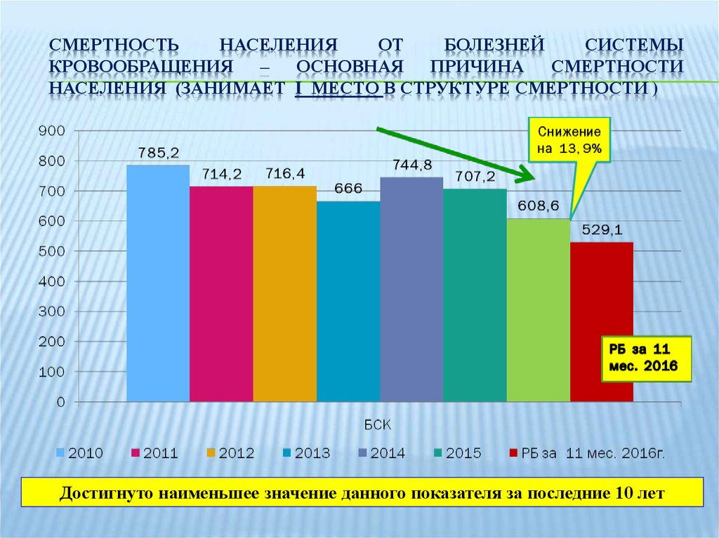 План по снижению смертности от бск