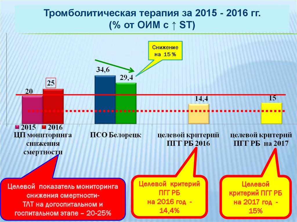 План по снижению смертности от бск