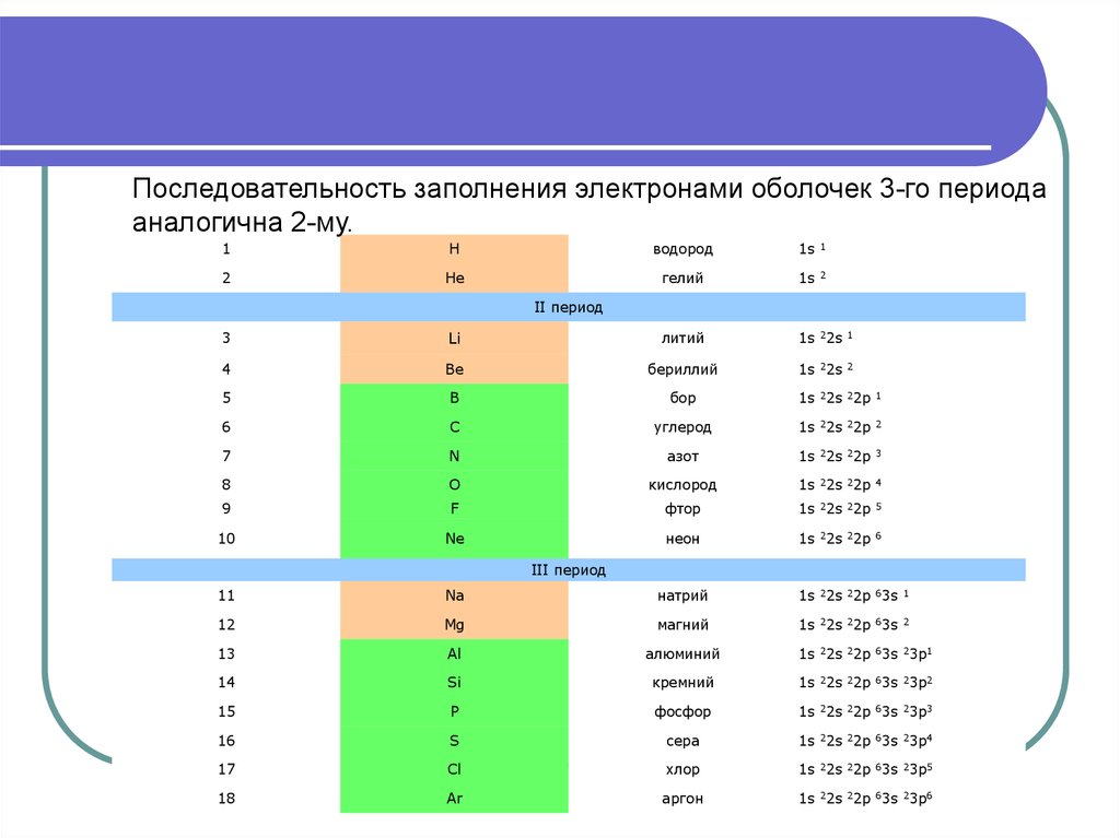 Электроны электронная оболочка. Порядок заполнения оболочек атома электронами. Правила заполнения электронных оболочек атомов. Последовательность заполнения электронных оболочек атомов. Заполнение электронных оболочек атомов 5 период.