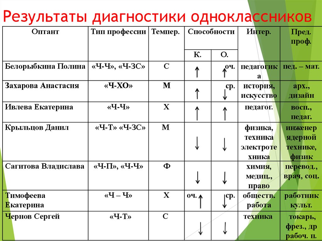 Результат диагноза. Результаты диагностики текст. Таблица оптант. Изучение способностей оптантов. Оптант учителя пример.