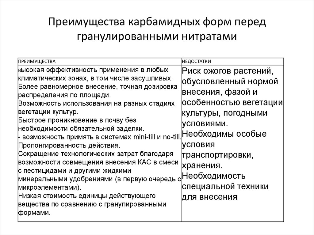 Преимущества карбамидных форм перед гранулированными нитратами
